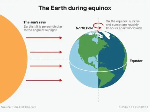 Equanamity, Balance and the Equinox